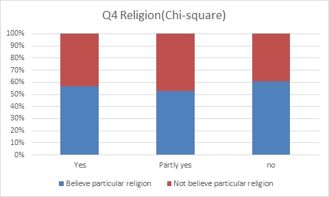 Q4 Religion (Chi-square).jpg