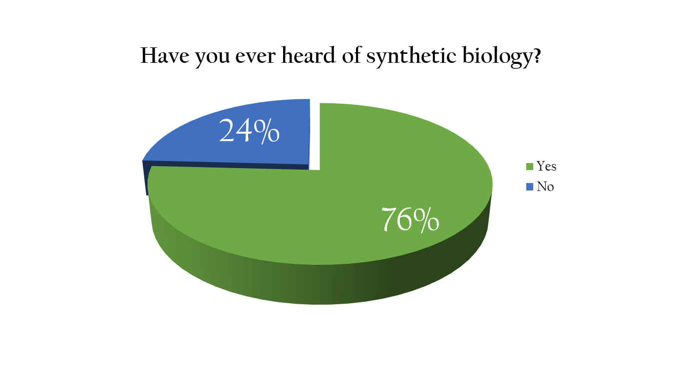 Fig x. Compared to the first image, we think that the iGEMers must heard about synthetic biology. So we can know that half of the non iGEMers have ever heard of synthetic biology . Meaning that , our efforts to spread synthetic biology is effective . But we stull have a lot of progressing space to promote biology related knowledge.