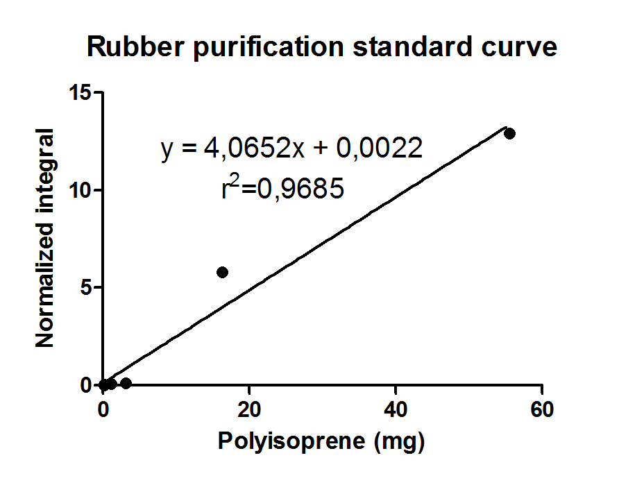 SDU2013_Rubber_Standardcurve.png