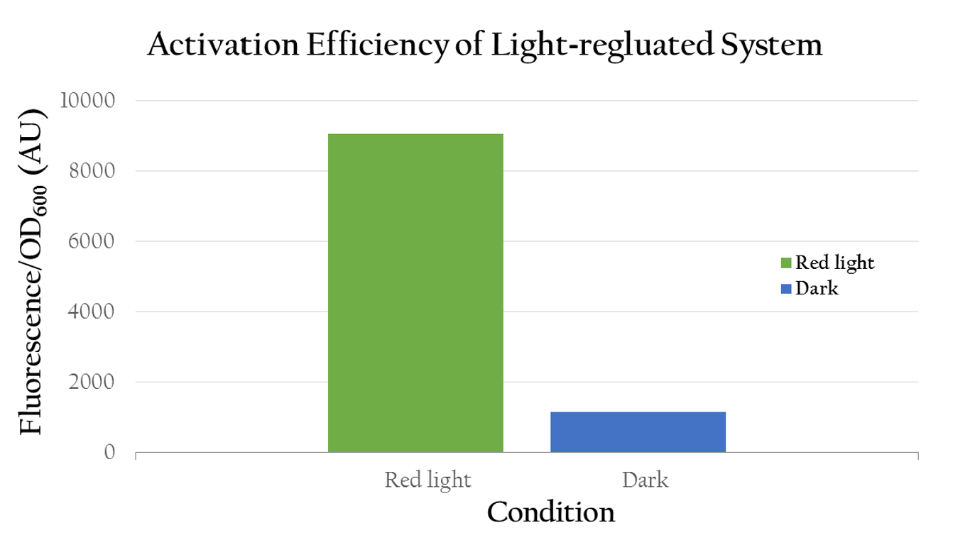 Figure 2. The OD value of our biobrick which include Pred shows high expression under red light. It indicates that the reversion of Pred is totally success.