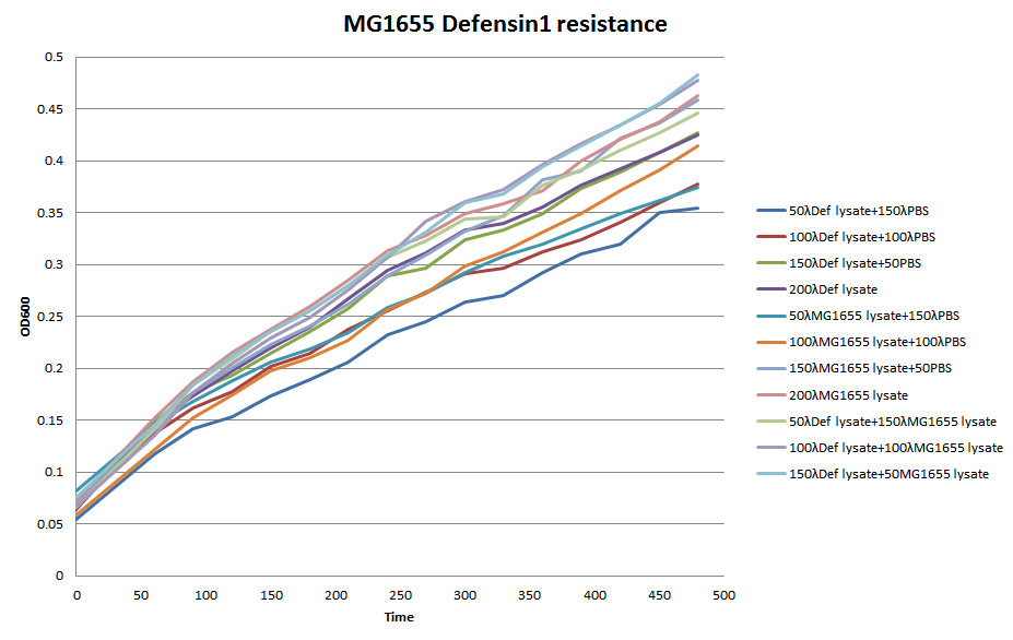 NYMU MG1655 Def1 resistance.PNG