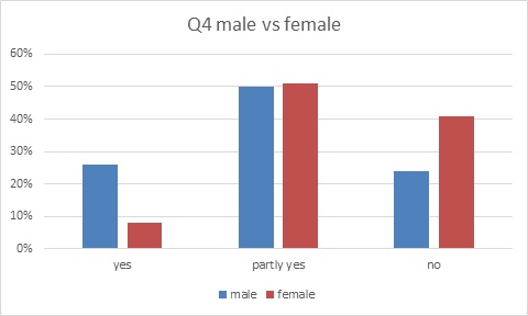 Q4 male vs female.jpg