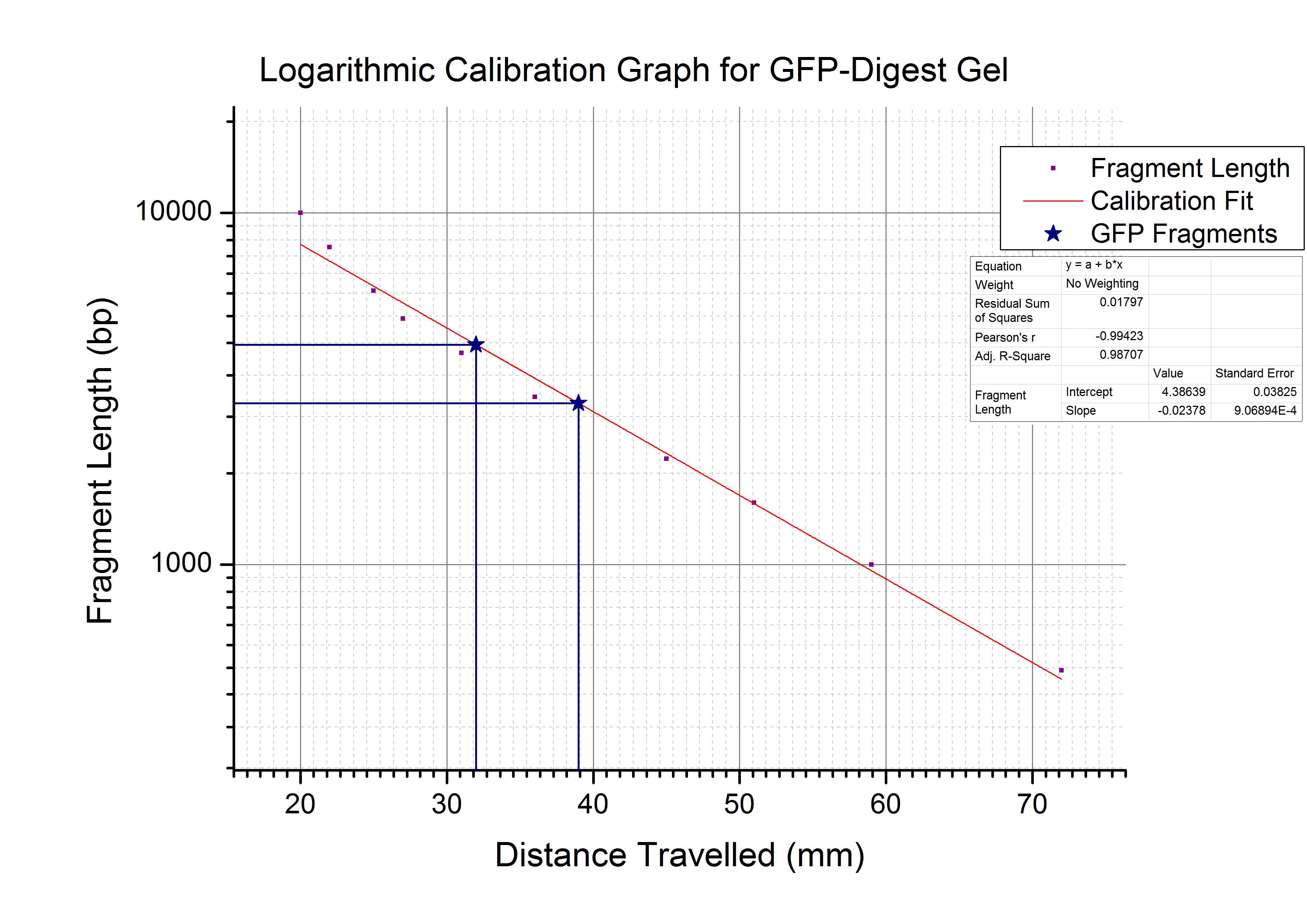 DNA Ladder Calibration Graph for GFP Digestion