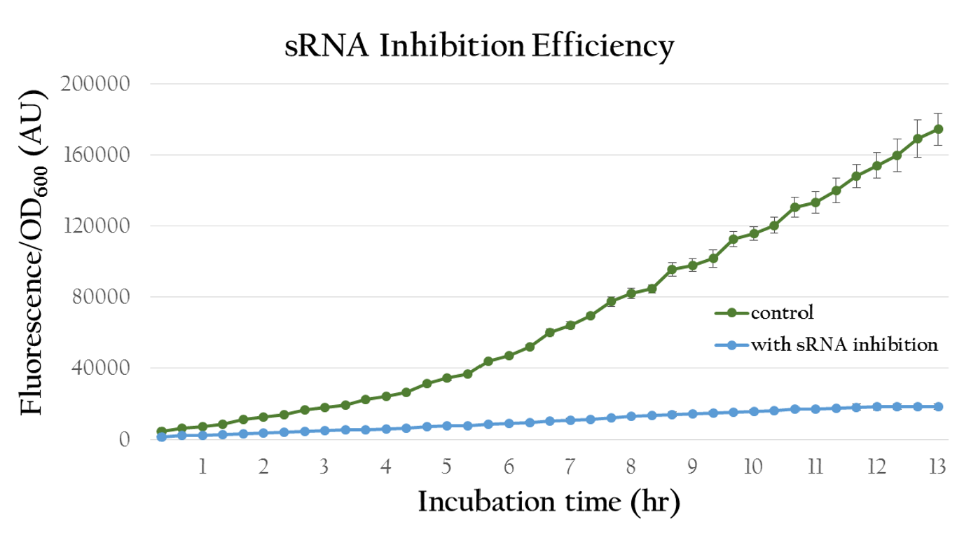 Figure 15. The OD value of the colony which with our sRNA is much lower.