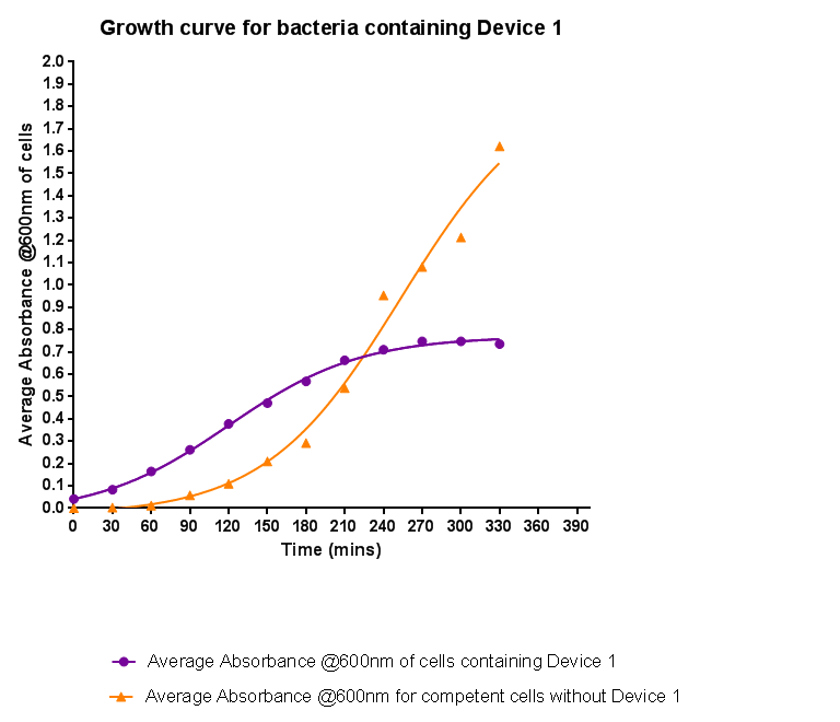 Growth curve for Device 1