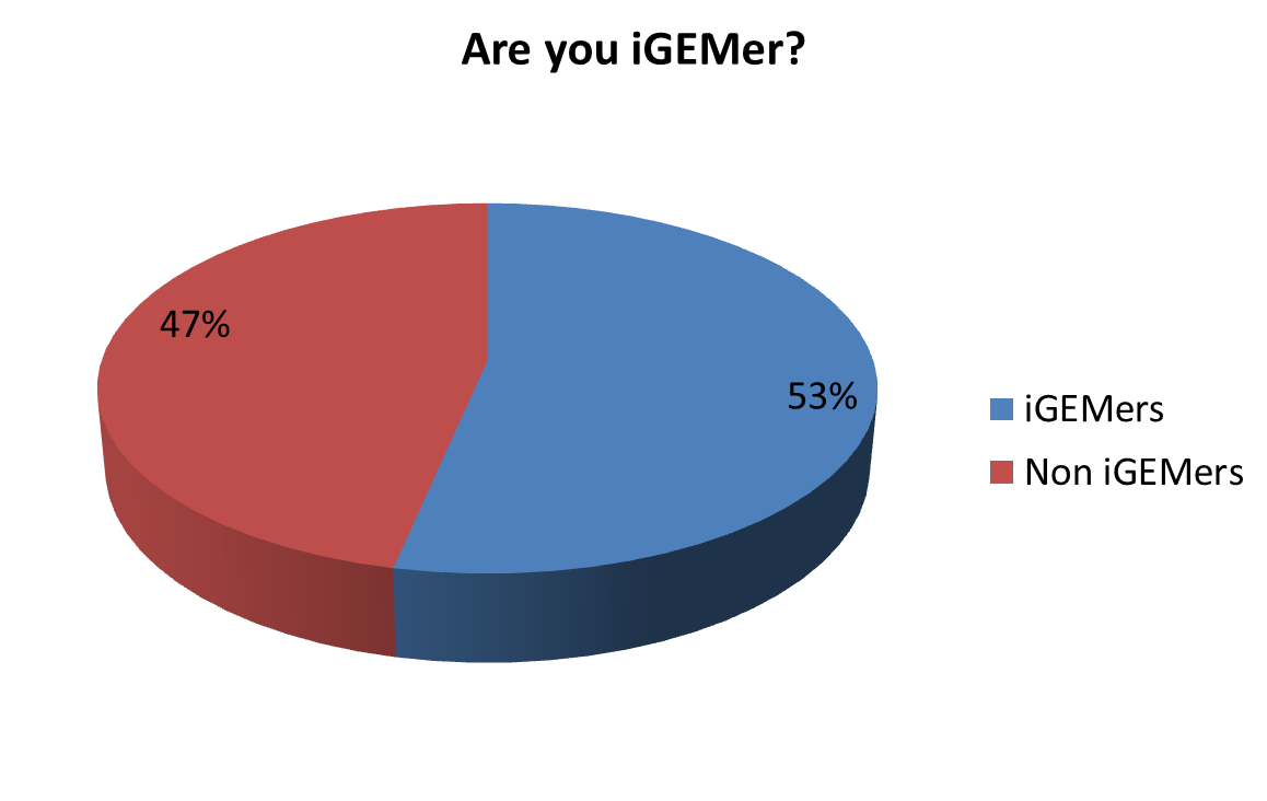 Fig x. This image show that the participant in our survey is consist of almost half iGEMers and half non iGemers