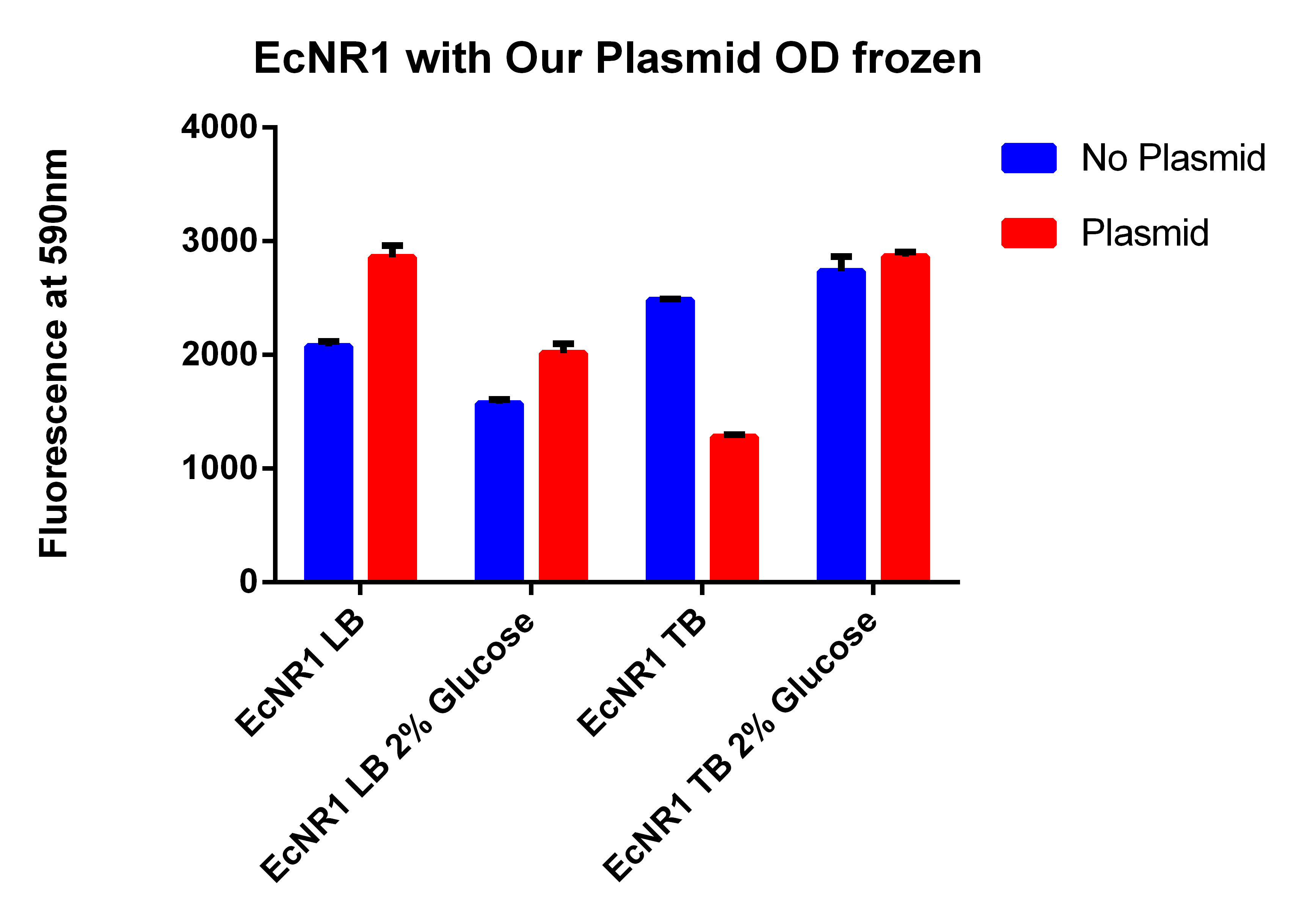 7-31 EcNR1 with Our Plasmid OD frozen.jpg