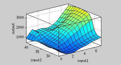 Figure 8. Input 1= Time (hr), Input 2= Temperature (degree Celsius), Output = Normalized expression (AU).