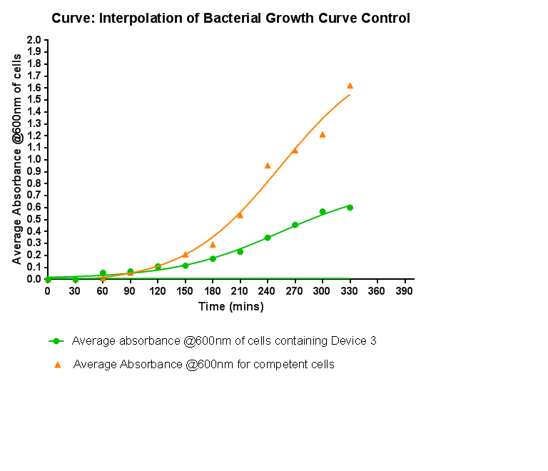 Growth curve for Device 2, click to enlarge