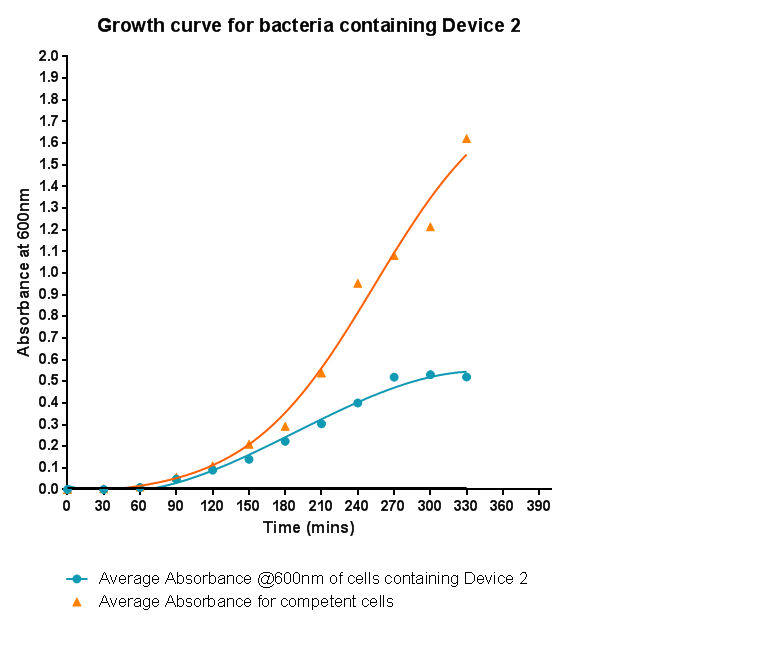 Growth curve for Device 2