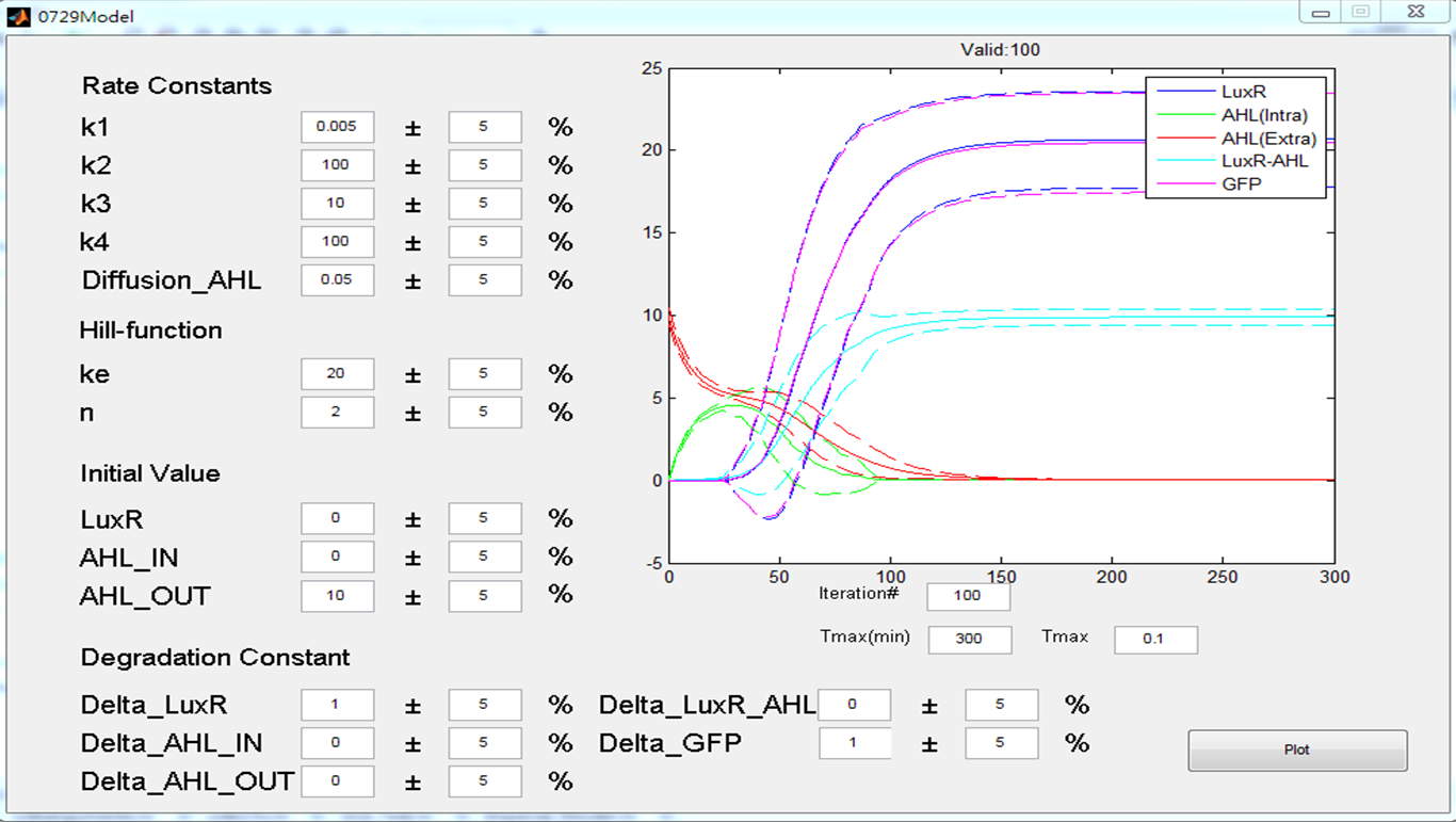 Figure. We simulate the model  100 times with different rate constant (by specifying the std derivation)