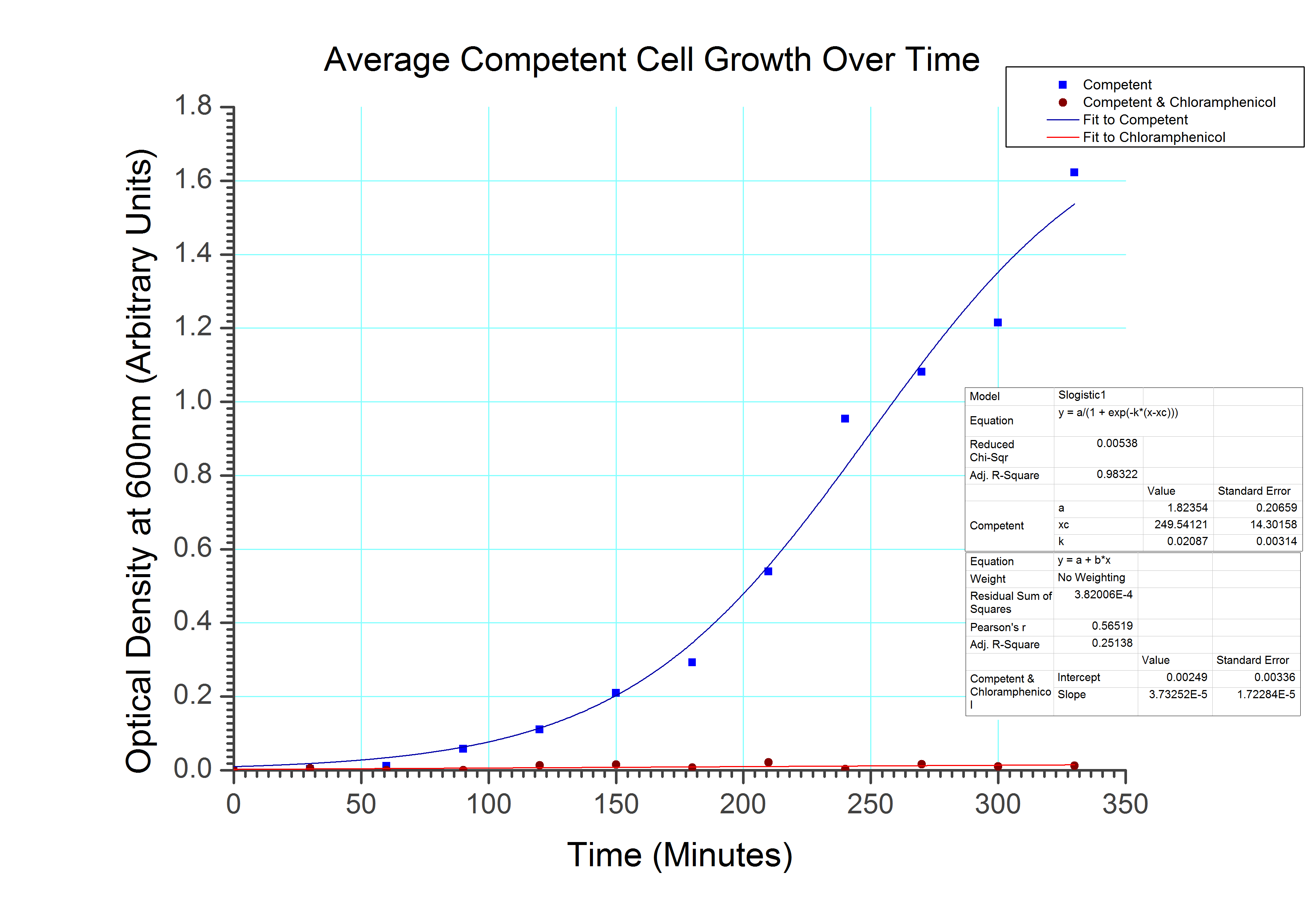 Control growth-curve for Competent Cells