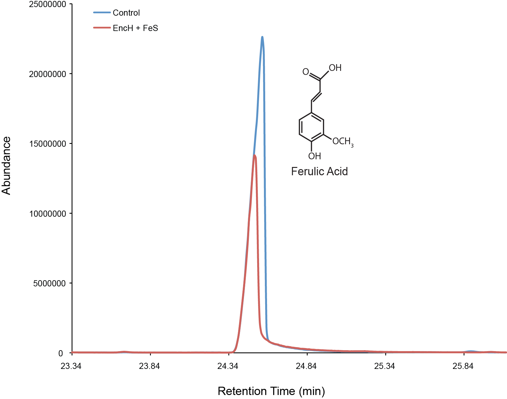 UBC-Ferulic acid decrease.png
