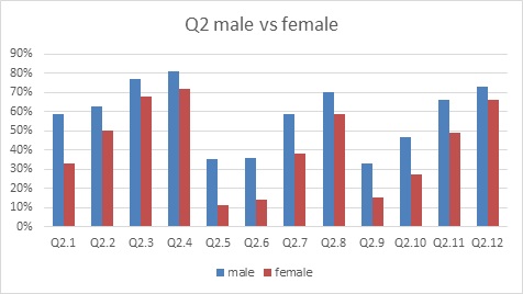 Q2 male vs female.jpg