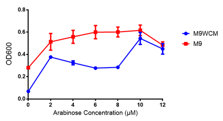 450px-Arabinose_induction.png