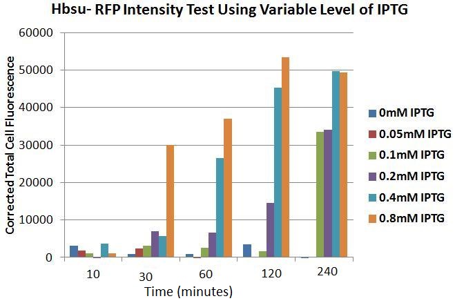 BareCillus Hbsu-sfRFP Intensity Test Using Variable Level of IPTG.jpg