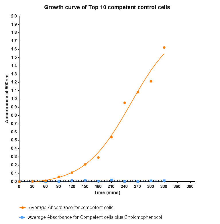 Control growth-curve for Competent Cells, click for full image