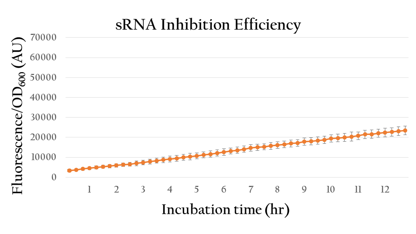 Figure 19. The sRNA inhibition efficiency under 10^(-6) M of AHL induction
