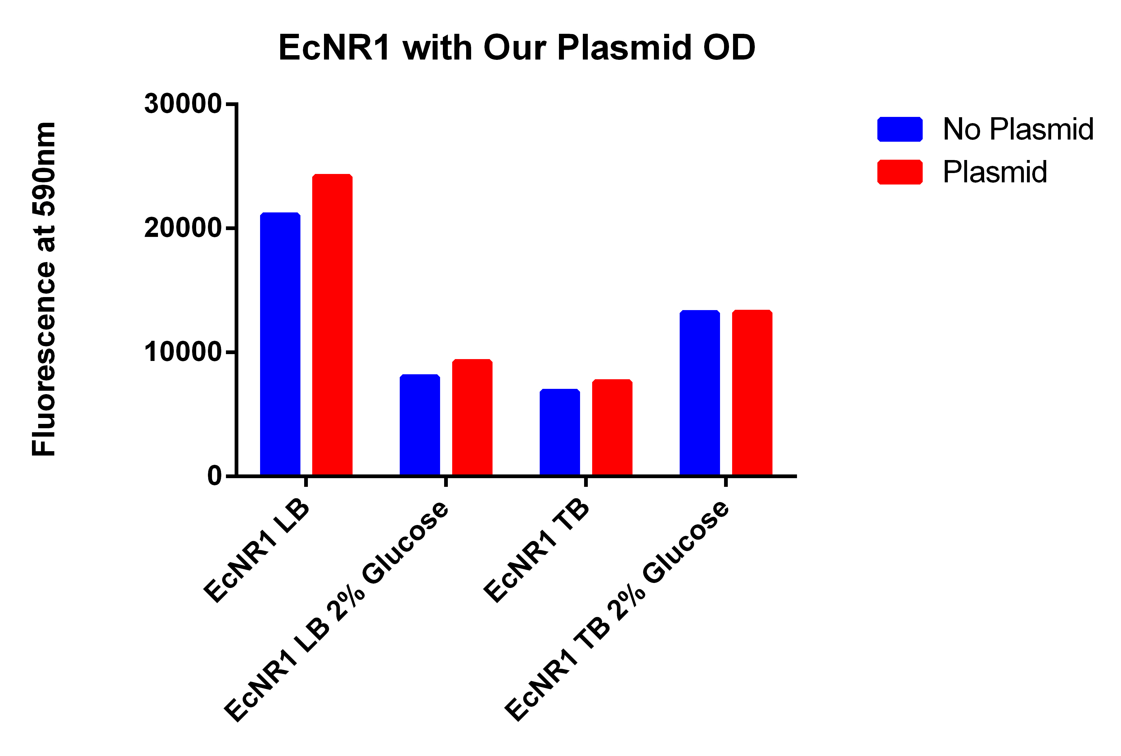 EcNR1 with Our Plasmid OD.jpg