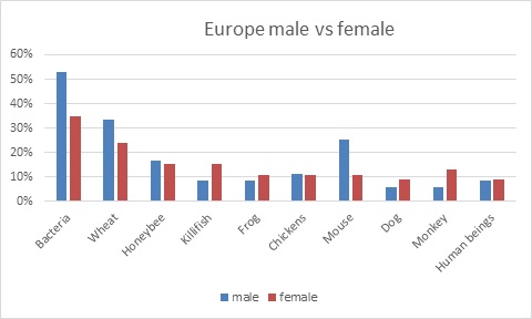 Europe male vs female.jpg
