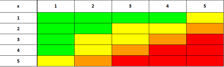 Green: ethical severity minimum. Yellow: ethical severity could be lowered. Orange: ethical severity needs assessing. Red: Immediate action needs to be taken towards the ethical severity of this concern