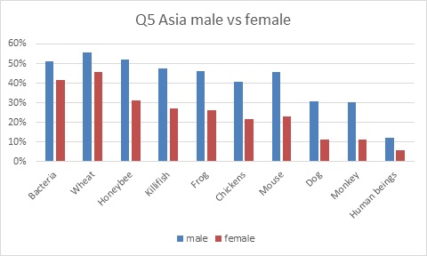 Q5 Asia male vs female.jpg