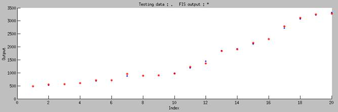 Figure 8. The blue dots represents the real experimental data. The red star represents simulated result of our model.