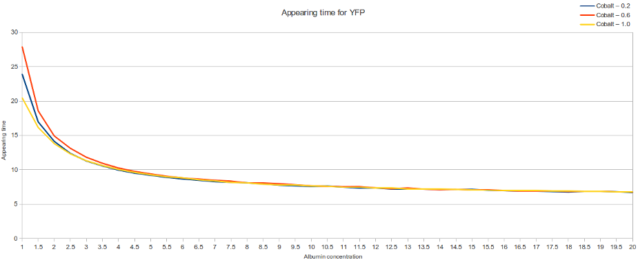 Ufmg 2013 yfp appearing time.png