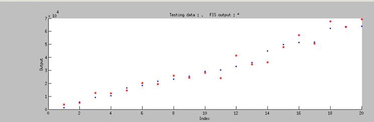 Figure 4. The training and testing data using ANFIS system
