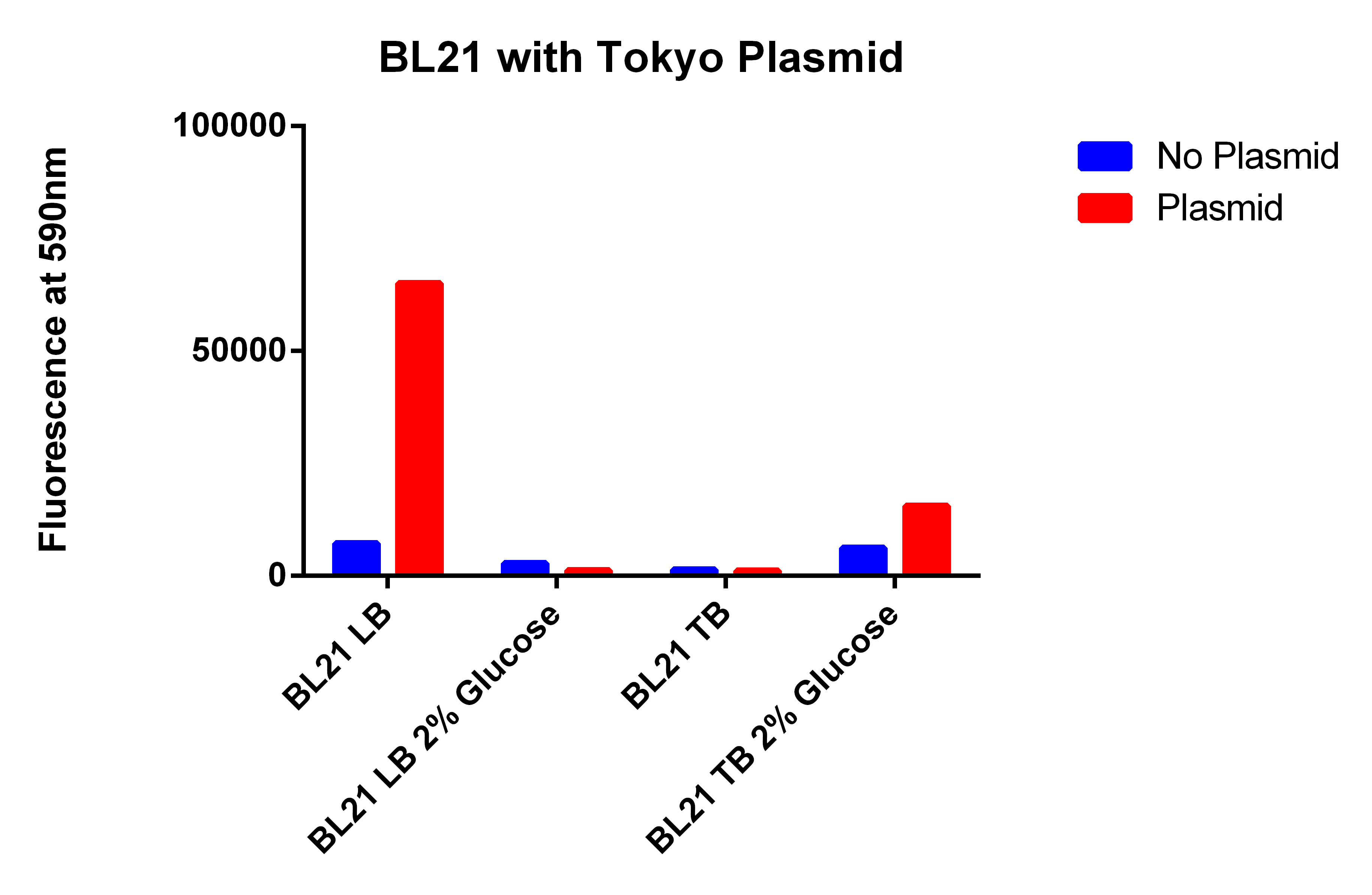 BL21 with Tokyo Plasmid OD.jpg