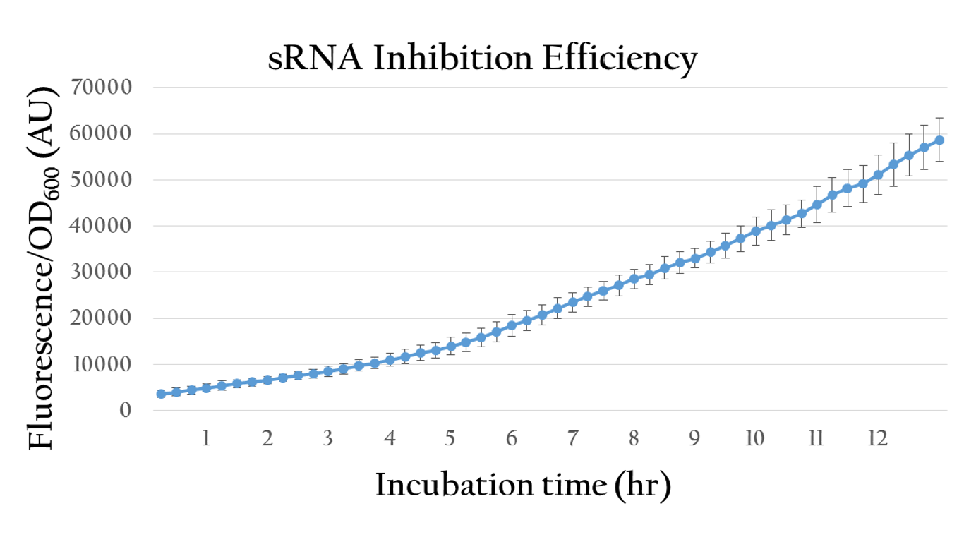 Figure 18. The sRNA inhibition efficiency without AHL induction