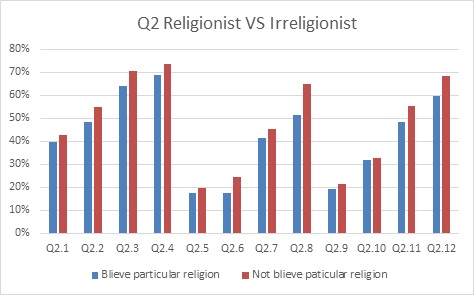 Q2 Religionist vs Irreligionist.jpg
