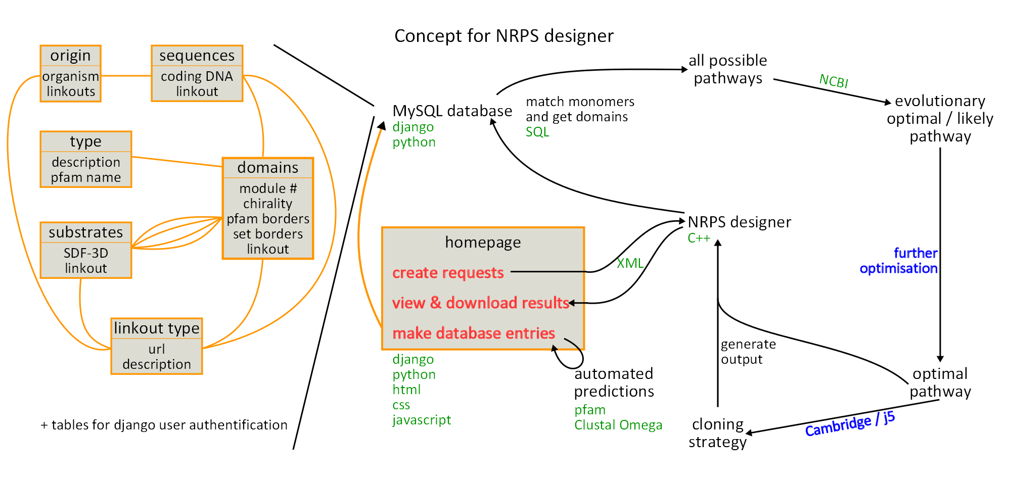 Figure 16.1: Whole concept of the NRPS-Designer and all its components. Please note that part of this overview has further developed or changed. For an up to date overview please see the documentation.