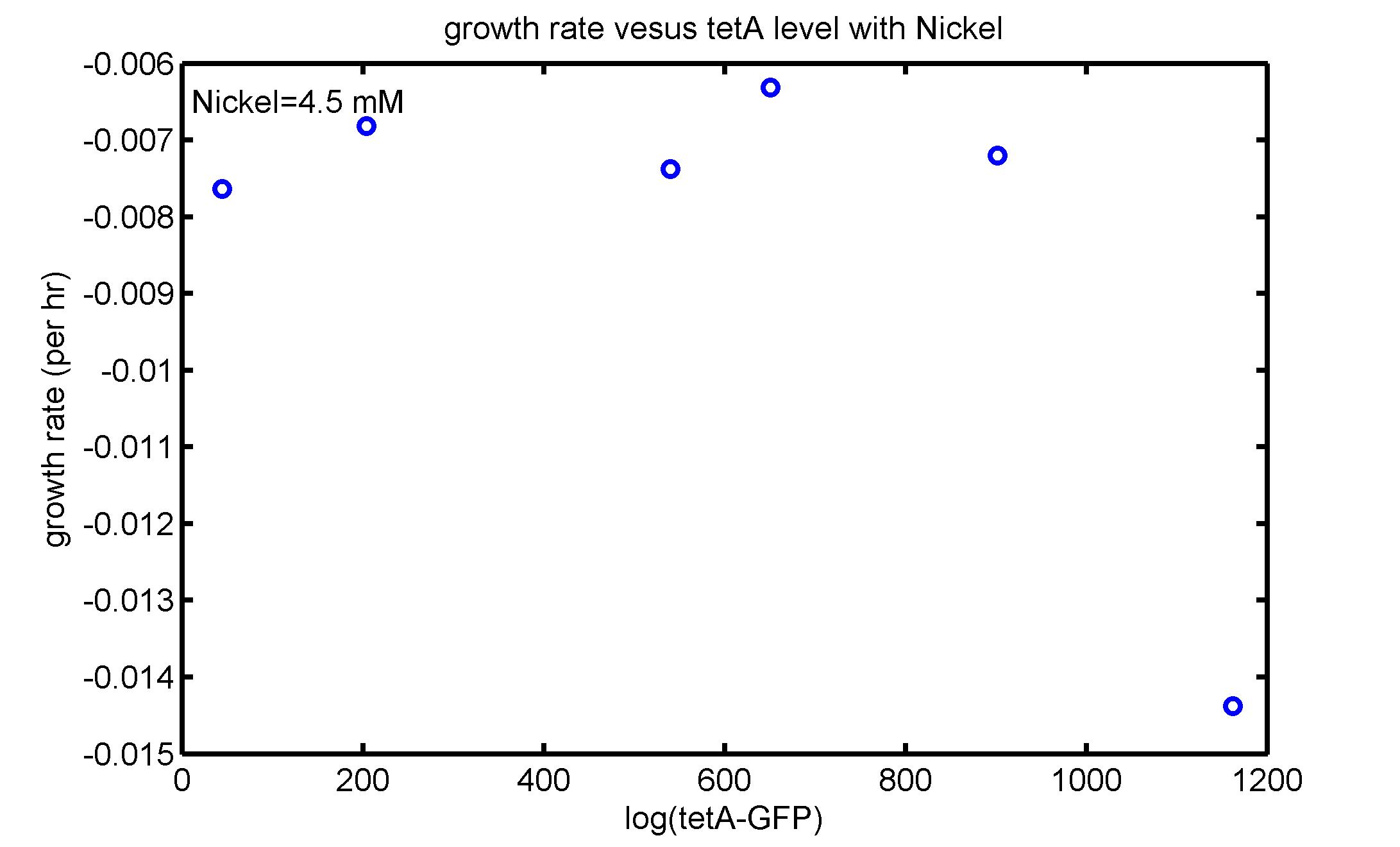 TetA-vs-growth rate with Nickel 45.jpg