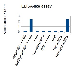 Team-EPF-Lausanne results ELISA-like1.jpg