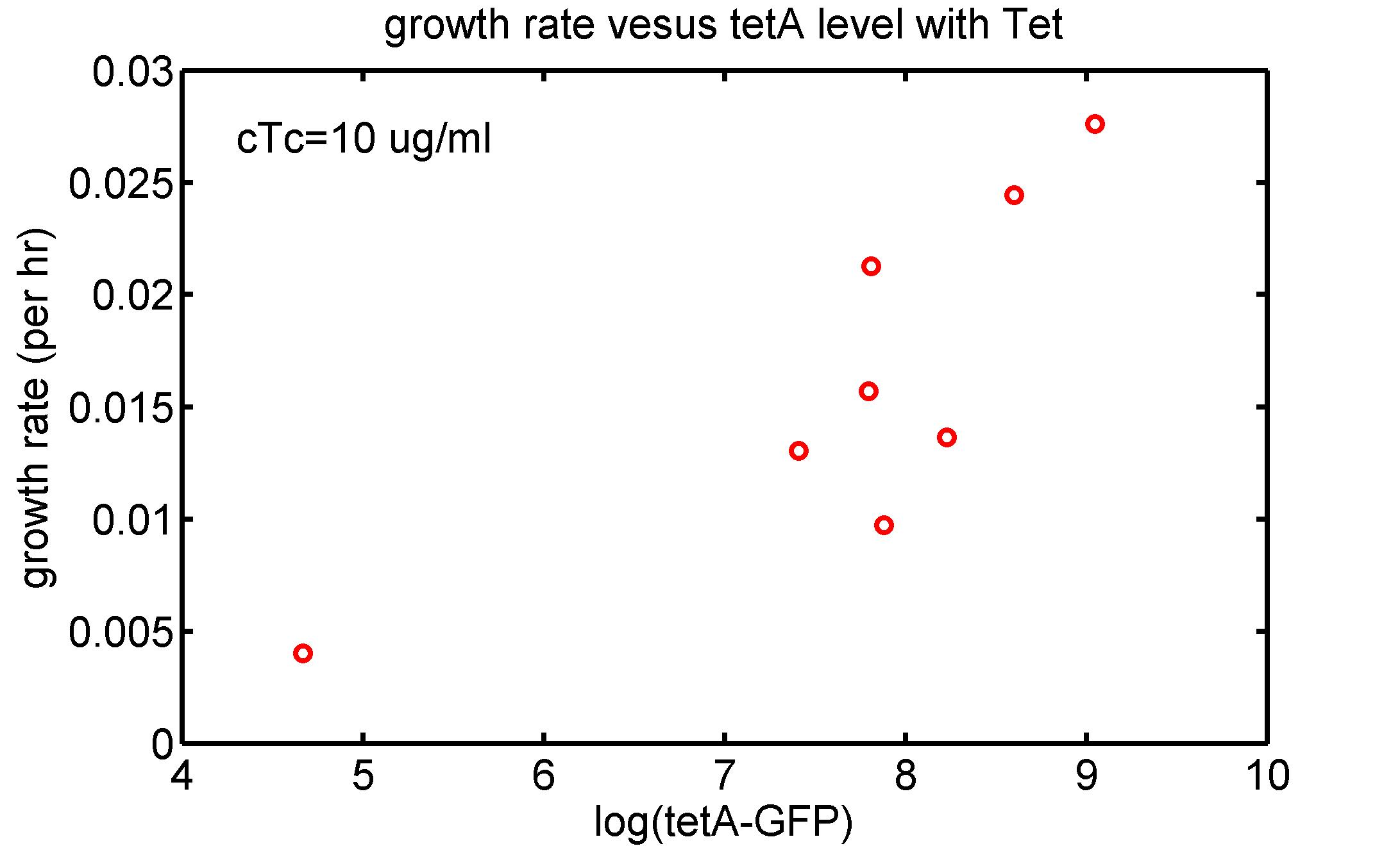TetA-vs-growth rate with cTc 10.jpg