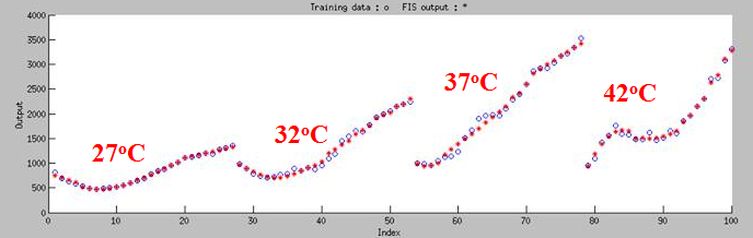 Figure 7.The figure shows 100 training data composed by 4 different temperture (blue dot), and simulated result (red star).