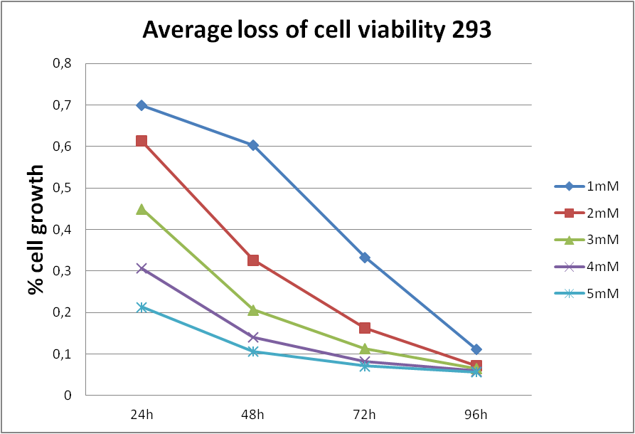 Figure 1. Influence of acrylamide on 293 cells viability. Cells were treated with various concentration of acrylamide and the viability was measured after indicated period of time.
