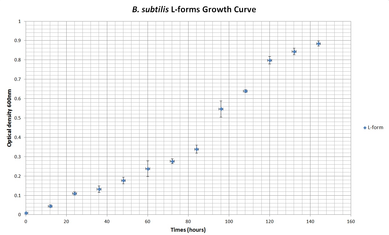BareCillus Growth Curve L-form.jpg