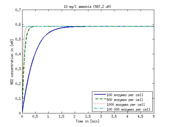 DTU-NO2 10mg ammonia.jpg
