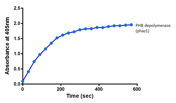 <b>The increase in absorbance that accompanies the cleavage of para-Nitrophenyl butyrate by PHB depolymerase (phaz1). Figure by Imperial College London iGEM 2013